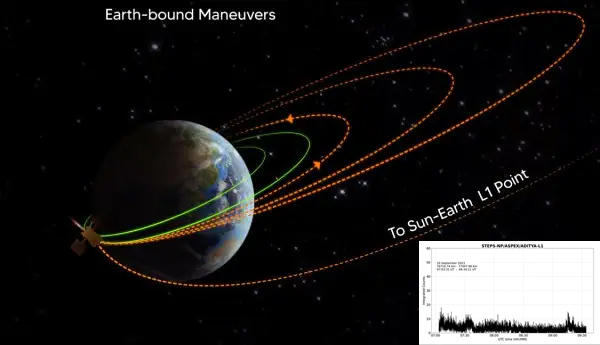 isros-aditya-l1-missions-starts-collecting-science-data